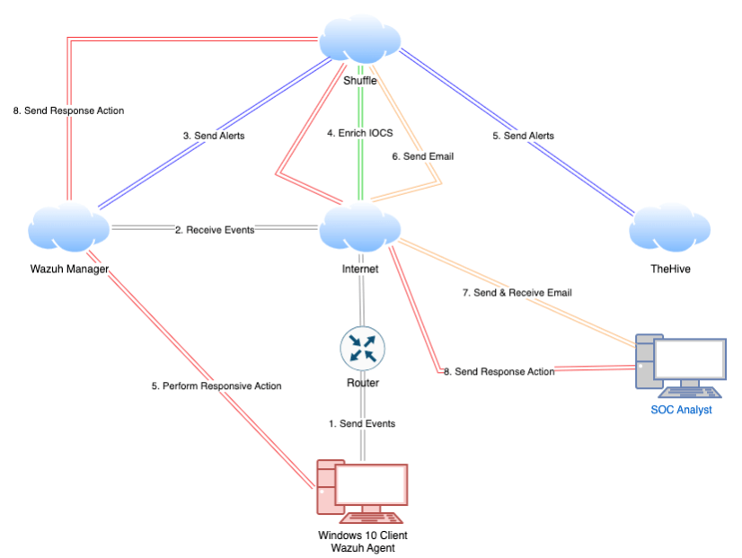 SOC Automation Lab Diagram