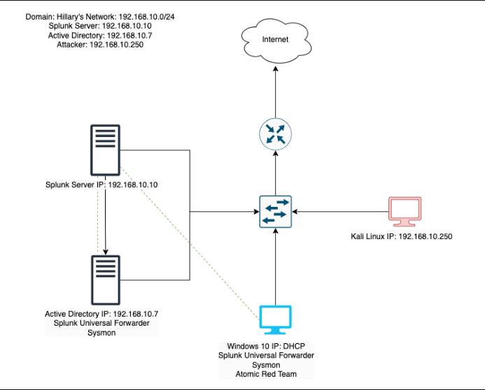 Active Directory Lab Diagram