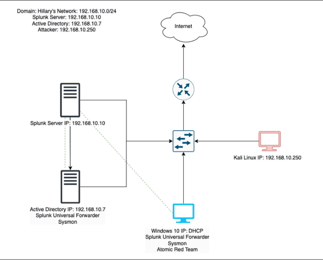 Active Directory Lab Diagram